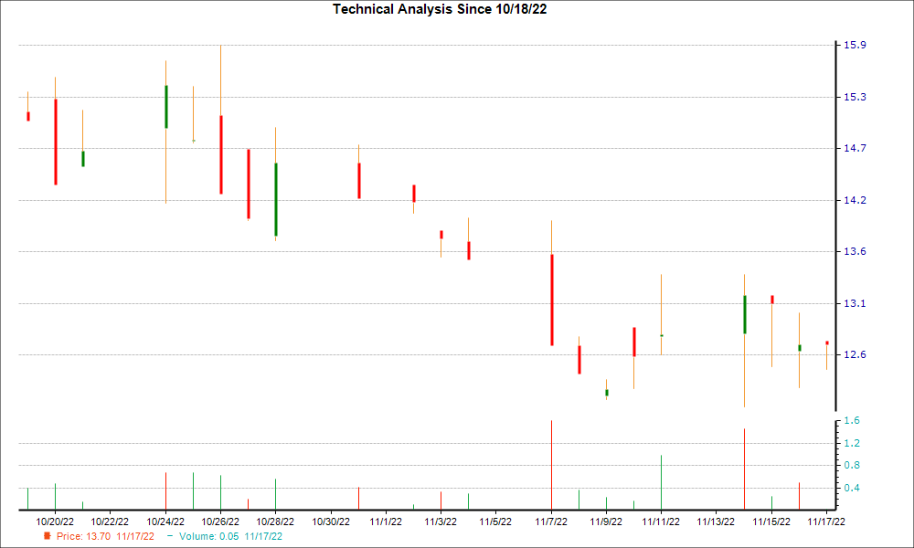 1-month candlestick chart for AINC