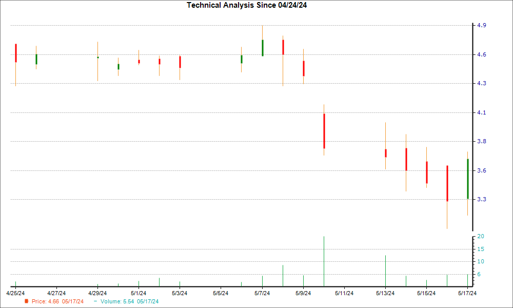 1-month candlestick chart for AIRS
