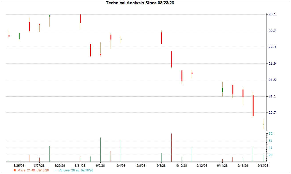 1-month candlestick chart for AKZOY