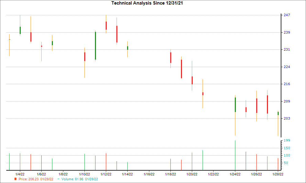 1-month candlestick chart for ALB