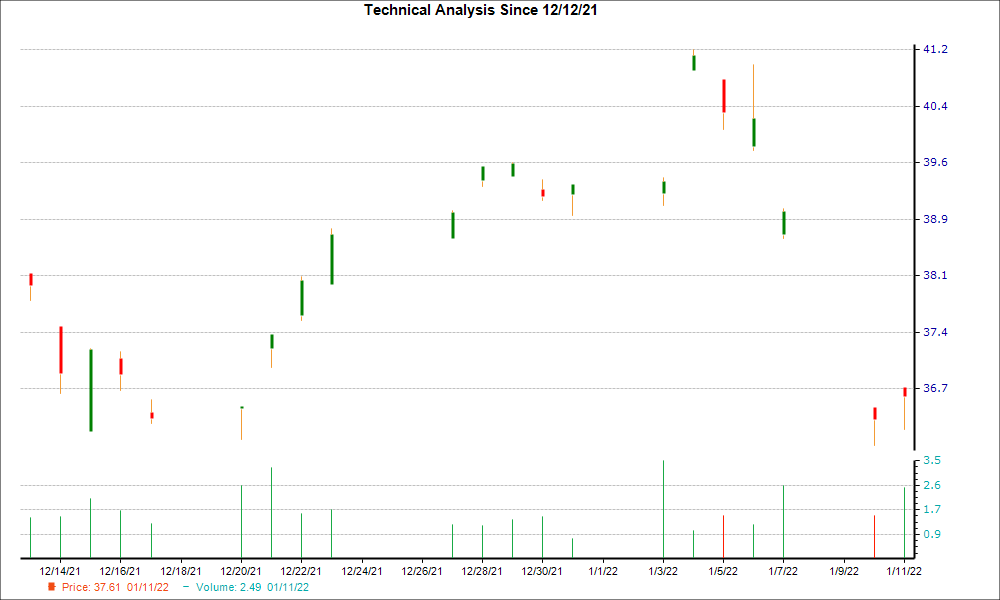 1-month candlestick chart for ALFVY