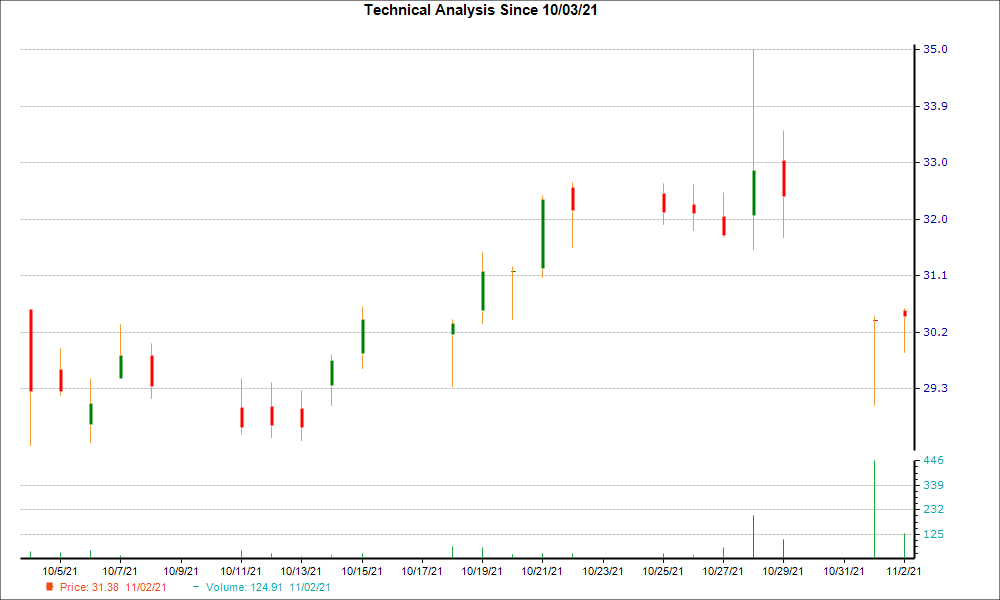 1-month candlestick chart for ALGM