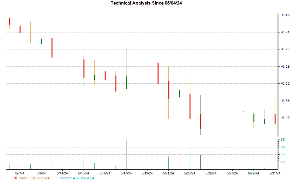 1-month candlestick chart for ALGS