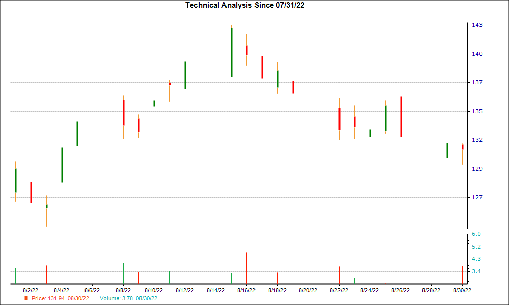 1-month candlestick chart for ALG