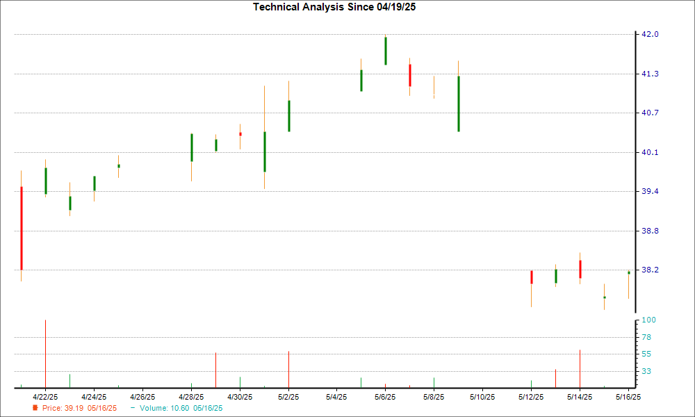 1-month candlestick chart for ALIZY