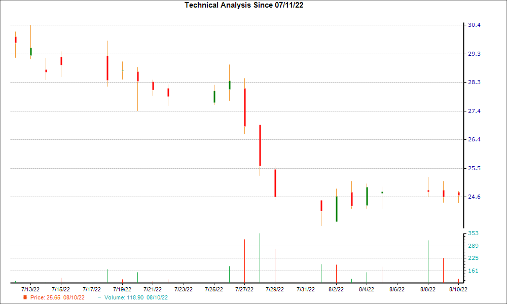 1-month candlestick chart for ALKS