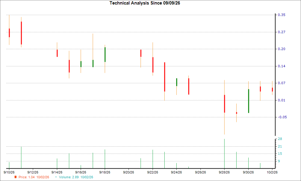 1-month candlestick chart for ALLR