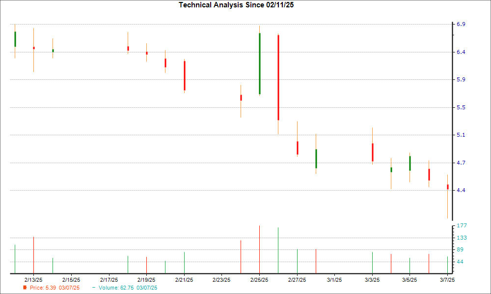 1-month candlestick chart for ALLT
