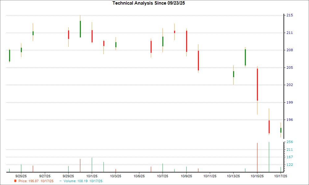 1-month candlestick chart for ALL
