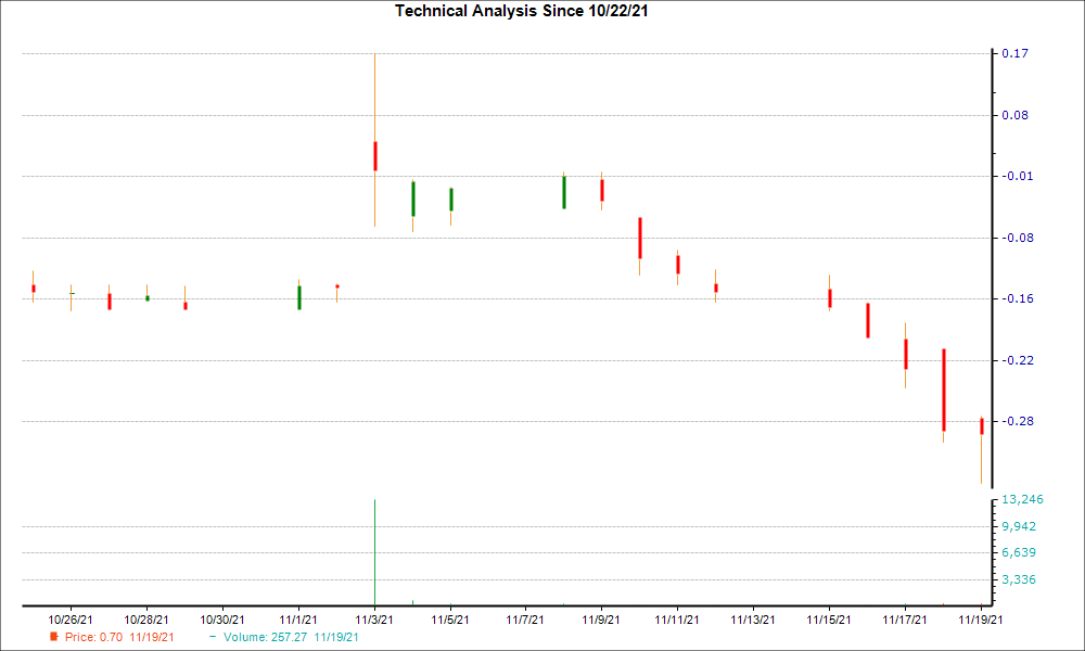1-month candlestick chart for ALNA