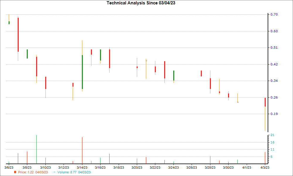 1-month candlestick chart for ALRN