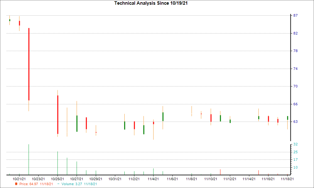 1-month candlestick chart for ALTM