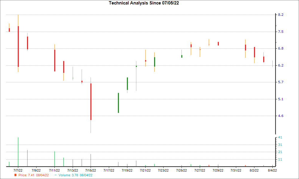 1-month candlestick chart for ALVO