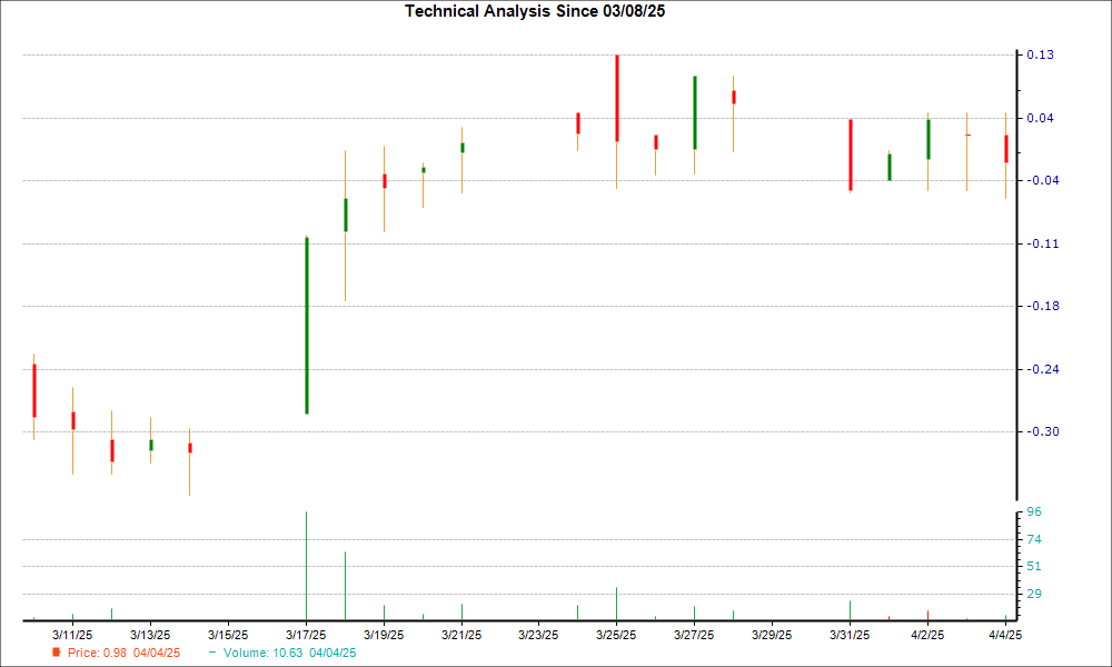 1-month candlestick chart for ALZN