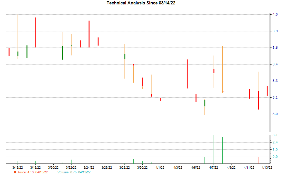 1-month candlestick chart for AMAM