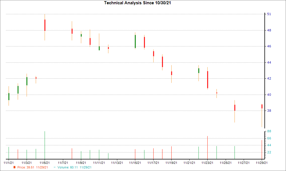 1-month candlestick chart for AMCX