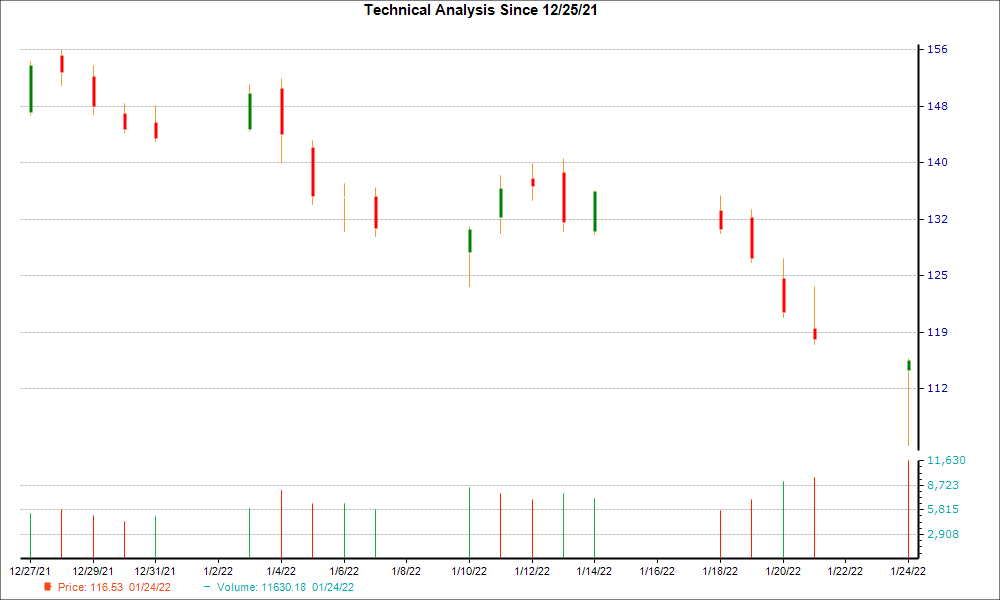 1-month candlestick chart for AMD