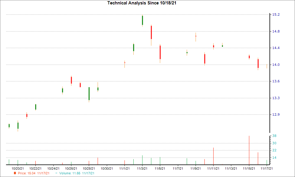 1-month candlestick chart for AMKBY