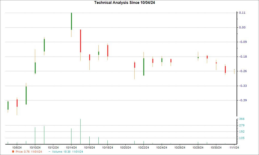 1-month candlestick chart for AMLI