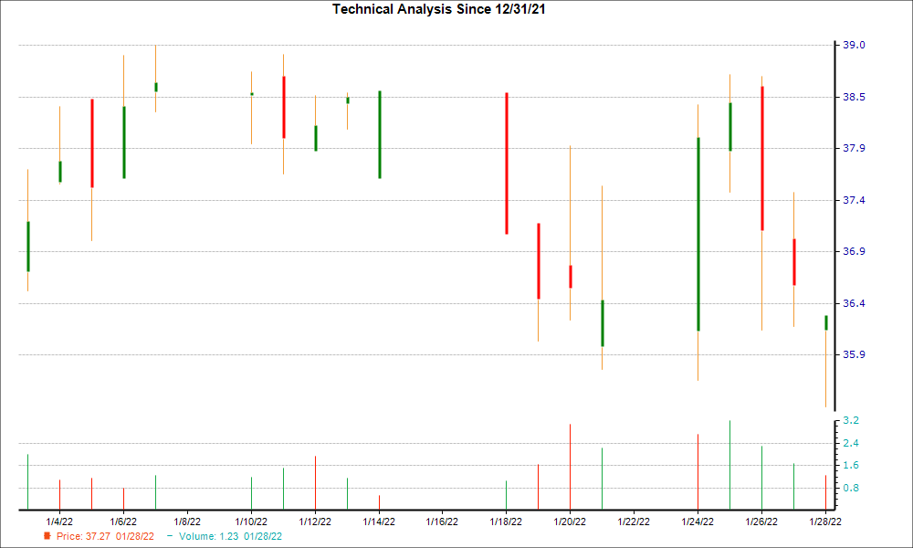 1-month candlestick chart for AMNB