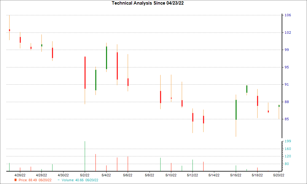 1-month candlestick chart for AMN