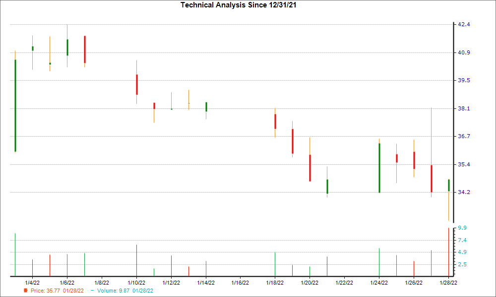 1-month candlestick chart for AMOT