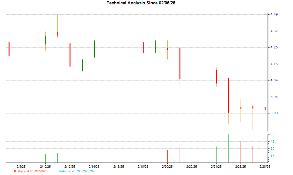 1-month candlestick chart for AMPY
