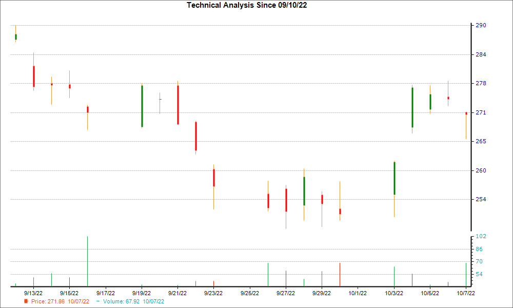1-month candlestick chart for AMP