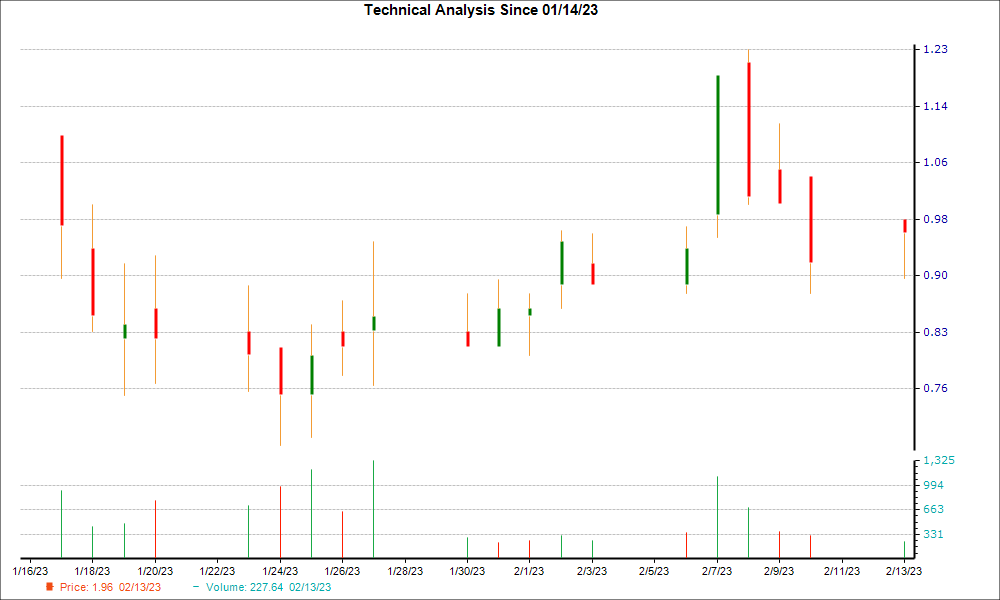 1-month candlestick chart for AMRN