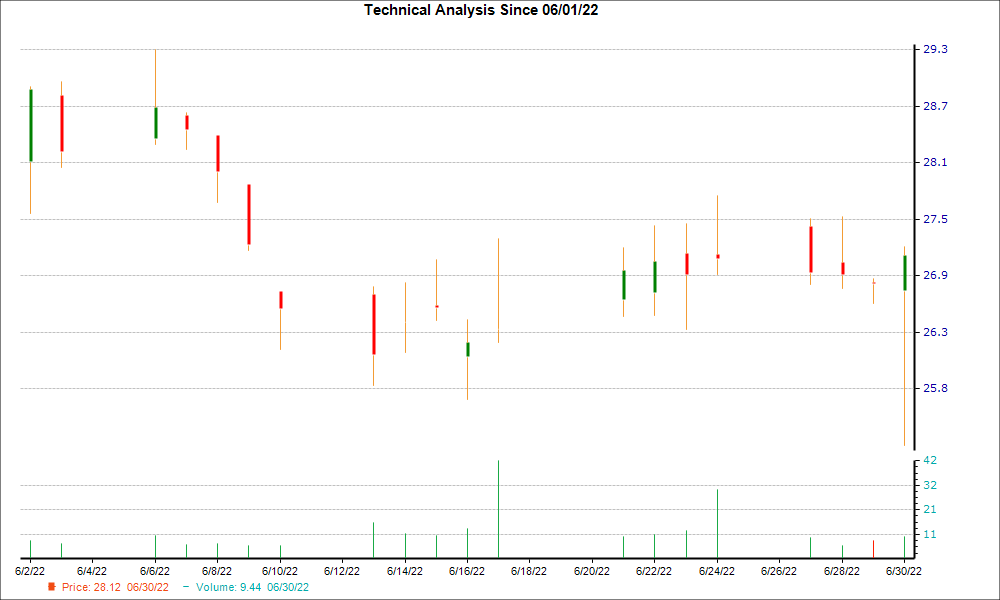 1-month candlestick chart for AMTB