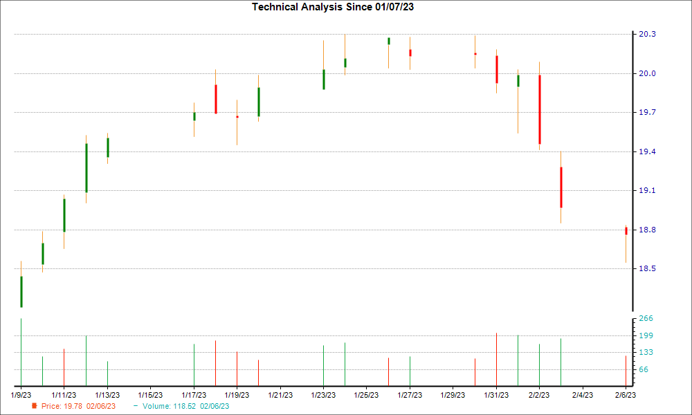 1-month candlestick chart for AMX