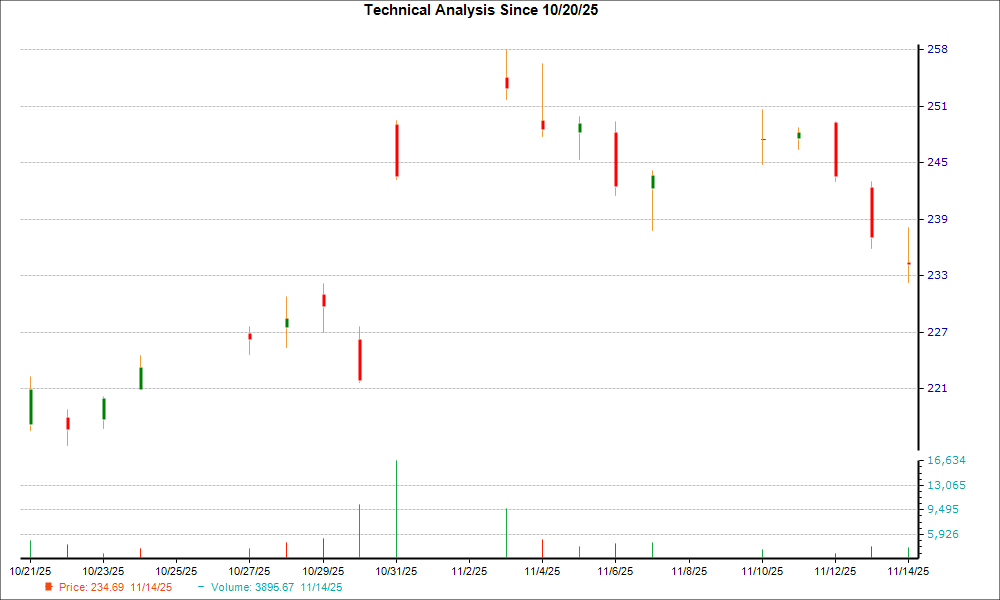 1-month candlestick chart for AMZN