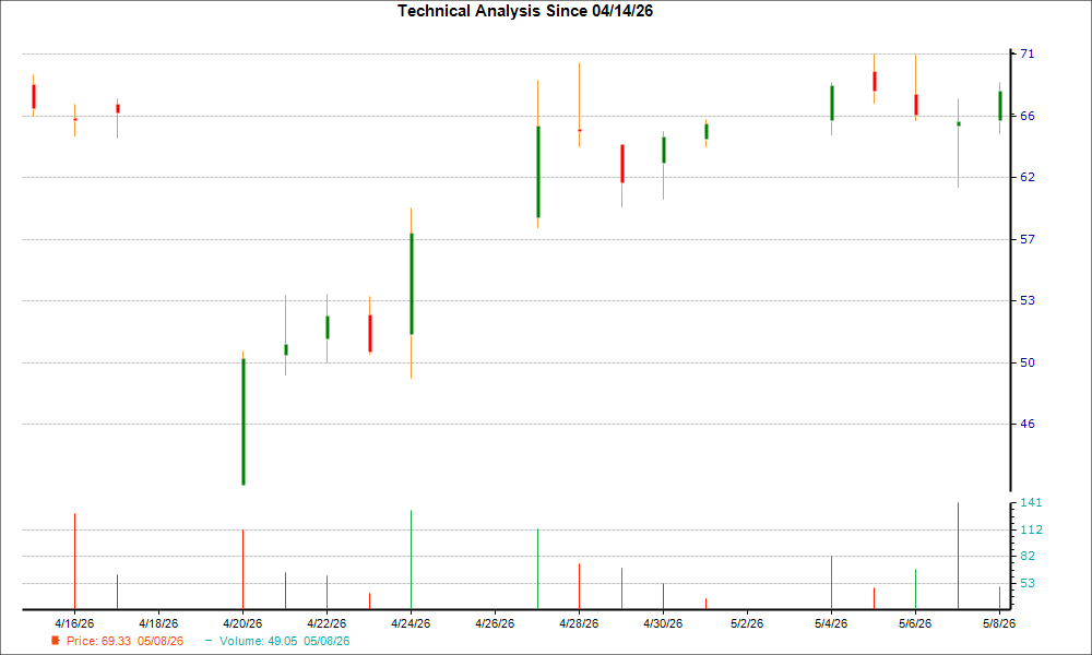 1-month candlestick chart for ANAB