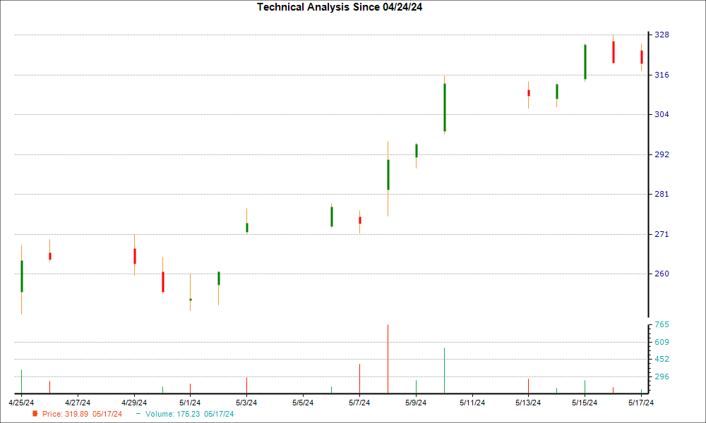 1-month candlestick chart for ANET