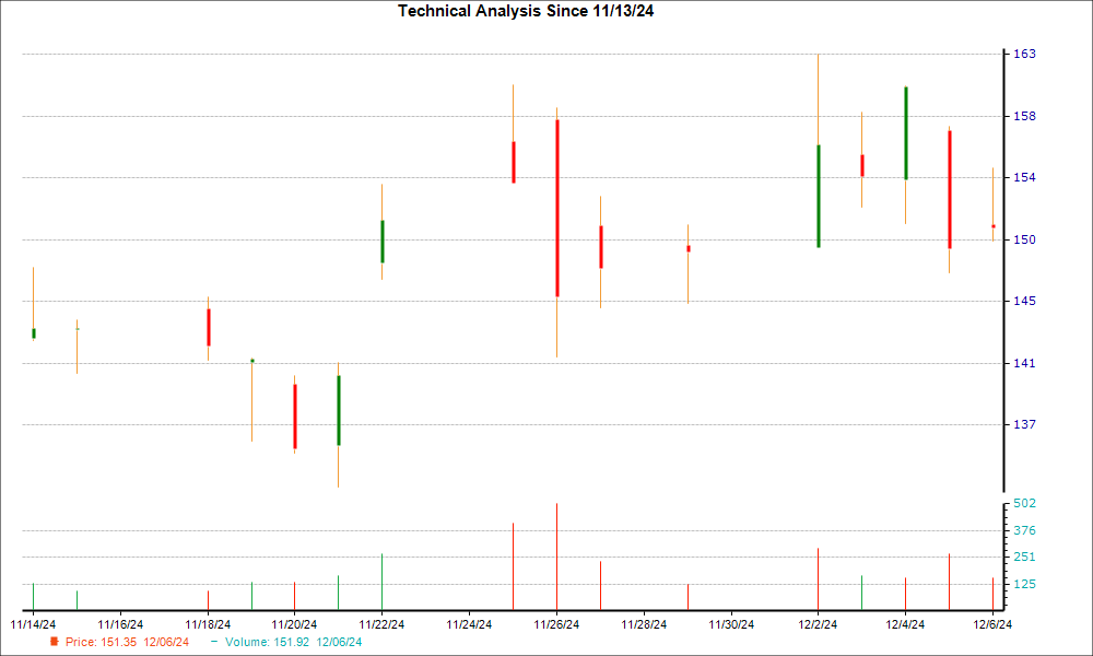 1-month candlestick chart for ANF