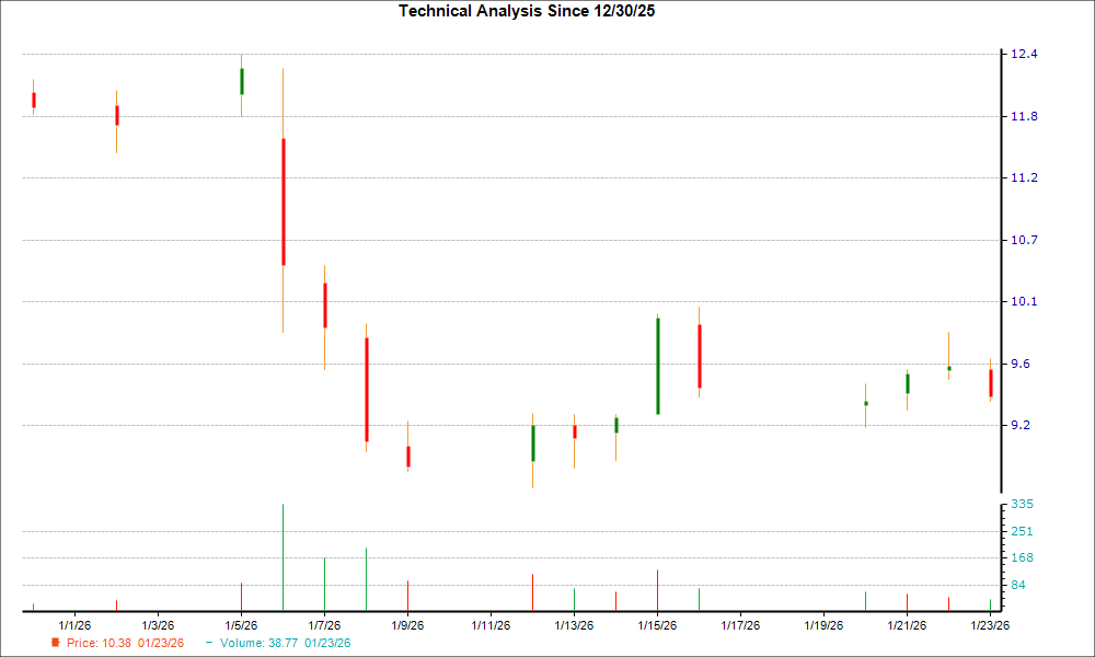 1-month candlestick chart for ANGO
