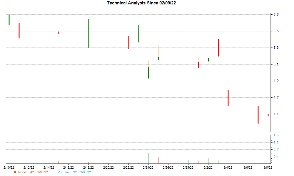 1-month candlestick chart for ANIOY