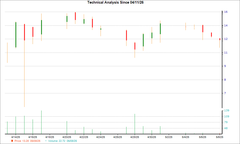 1-month candlestick chart for ANL