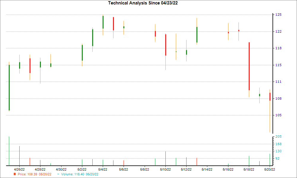 1-month candlestick chart for AN