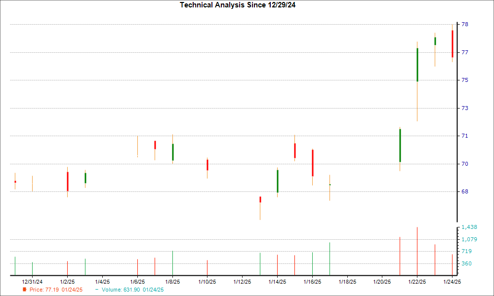 1-month candlestick chart for APH