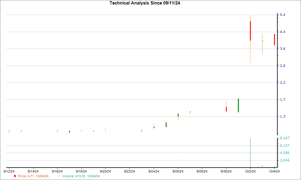 1-month candlestick chart for API
