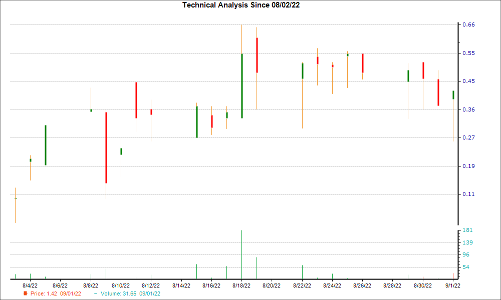 1-month candlestick chart for APLT