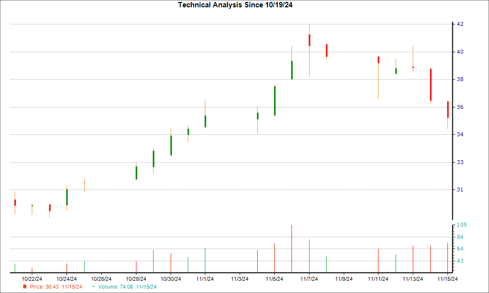 1-month candlestick chart for APPN