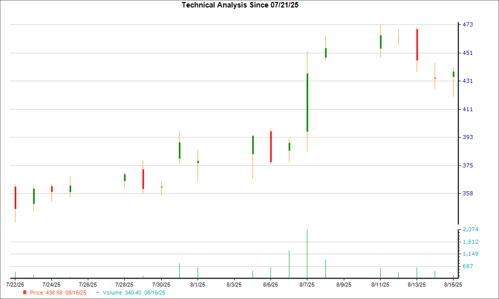 1-month candlestick chart for APP