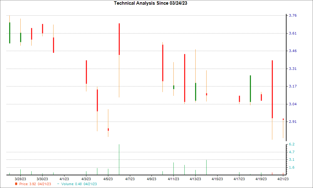 1-month candlestick chart for APRE