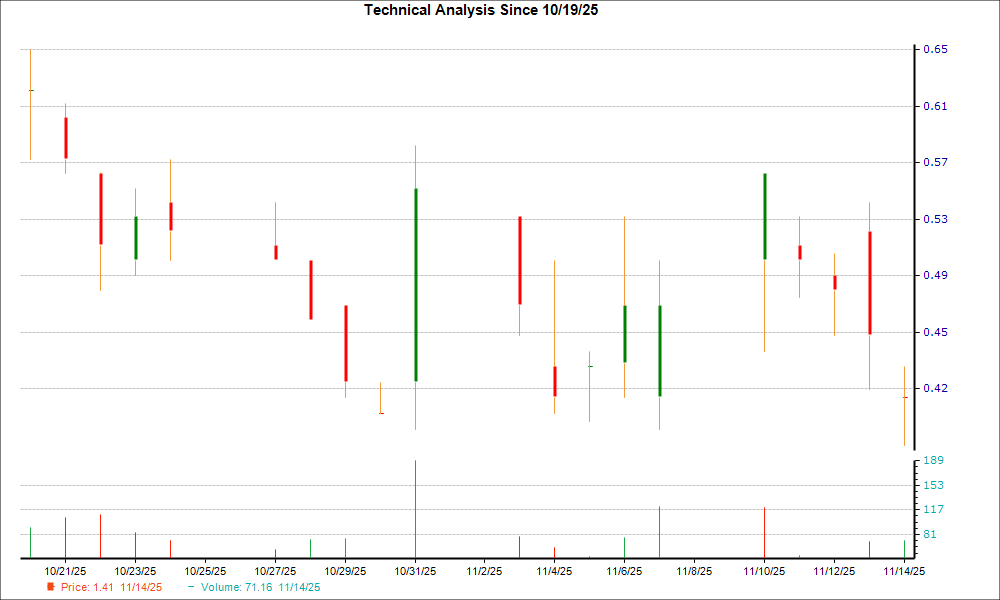 1-month candlestick chart for APVO