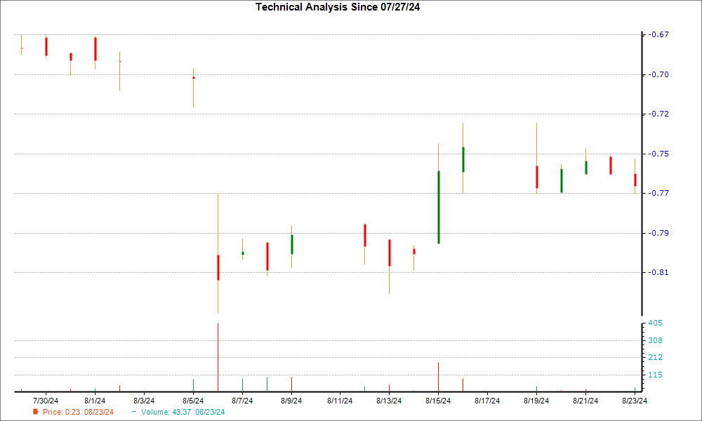 1-month candlestick chart for AQMS