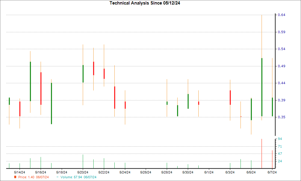 1-month candlestick chart for ARBK