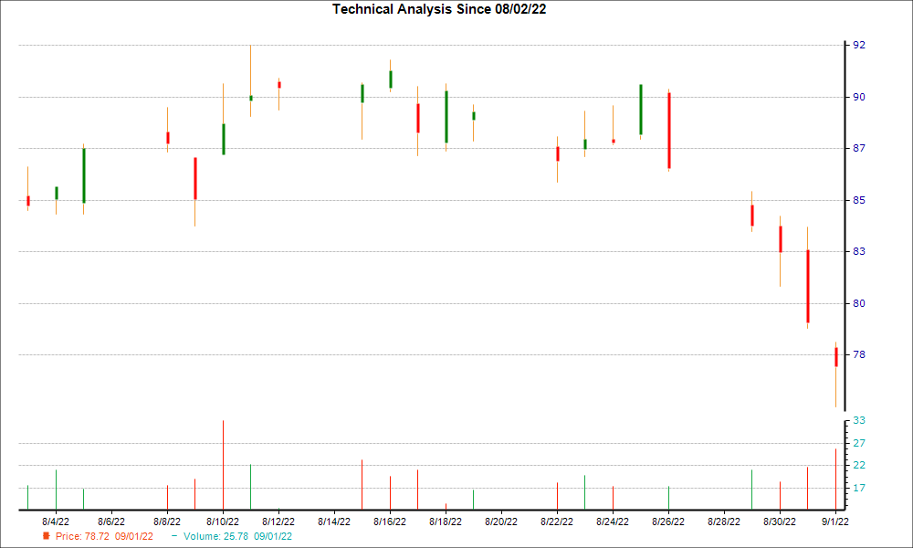 1-month candlestick chart for ARCB