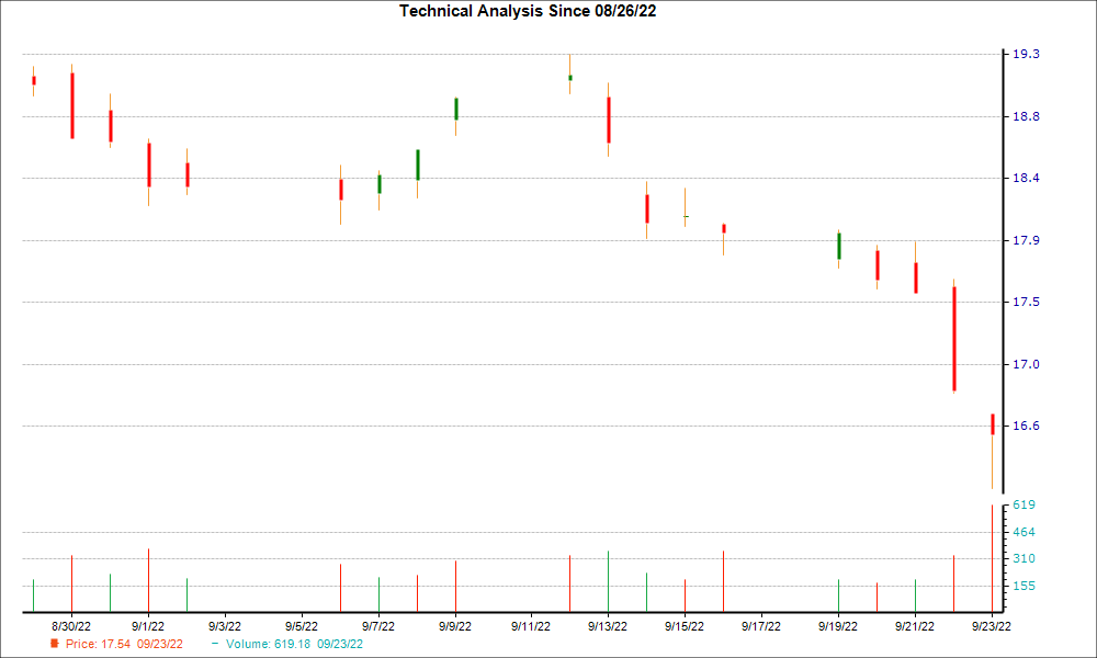 1-month candlestick chart for ARCC
